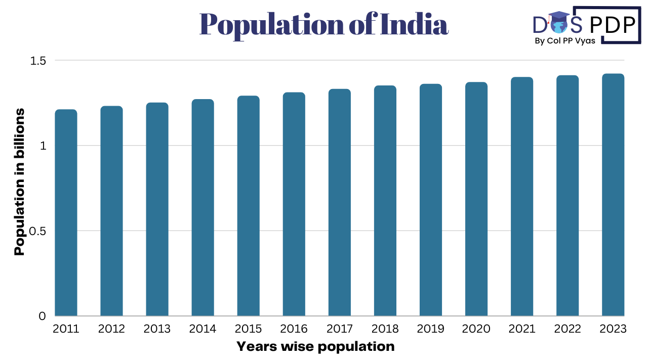 Population of India Merits and Demerits with focus Points for GOI